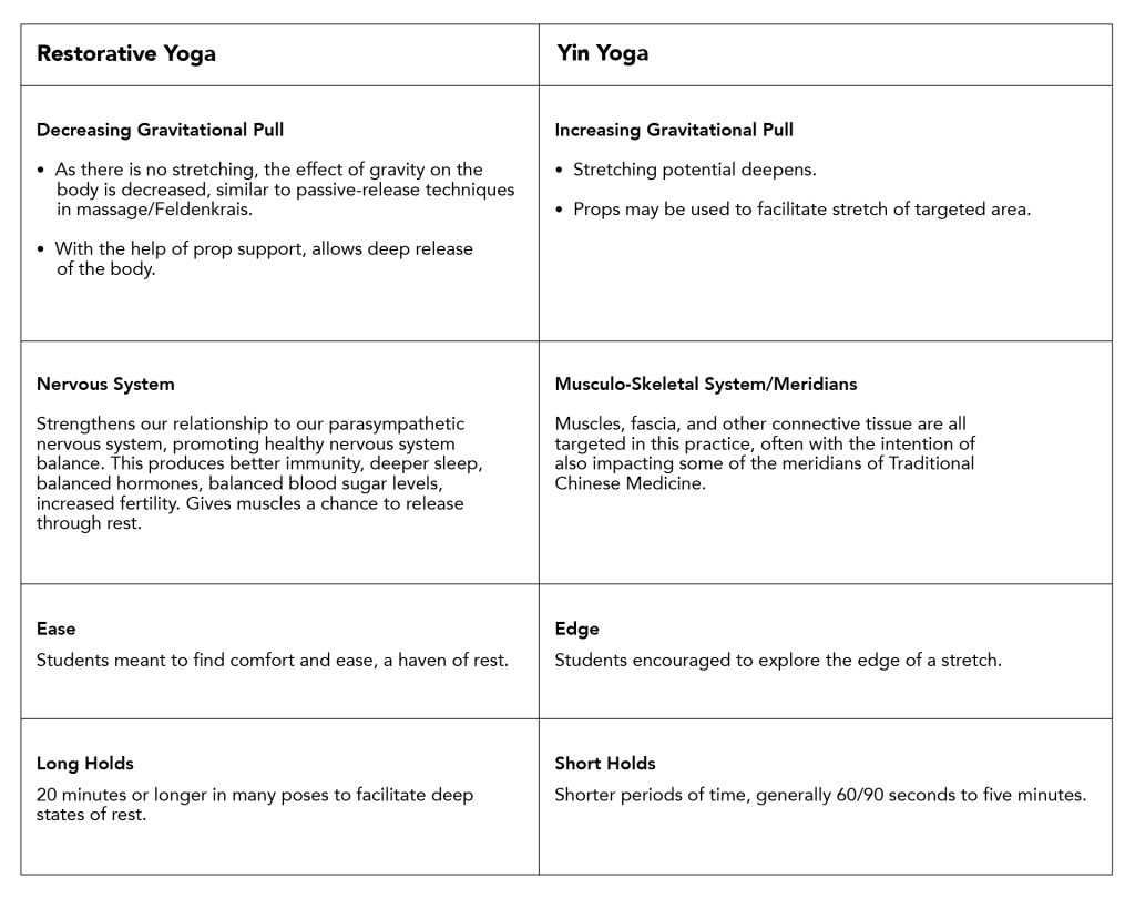 Chart comparing Restorative Yoga with Yin Yoga